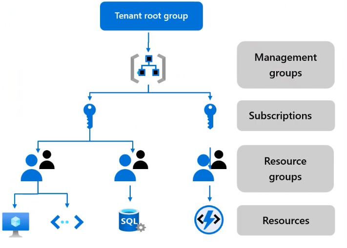 Azure Hierarchy