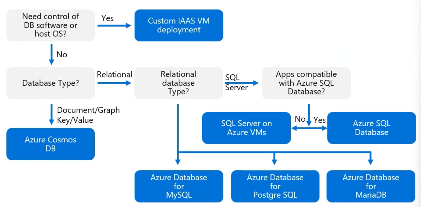 RelationalDataStructuredDataProductFlowchart
