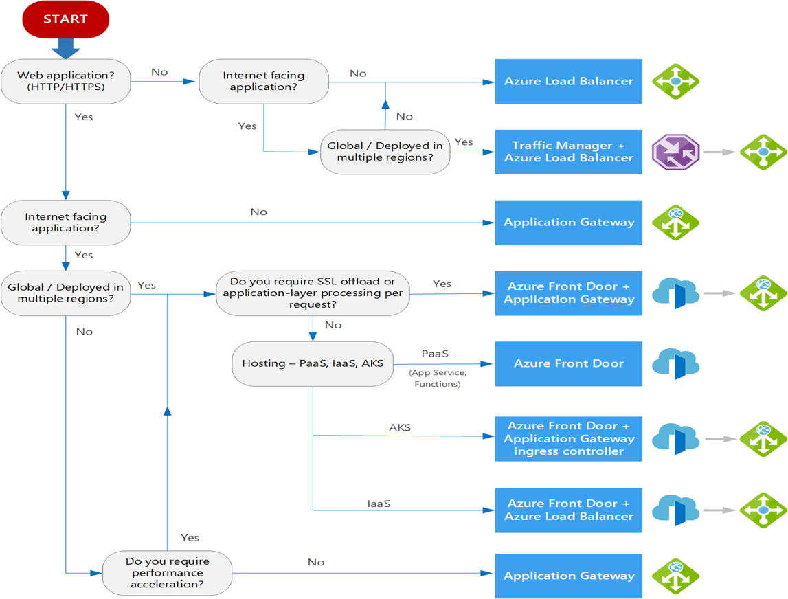 Load Balancer Decision Tree